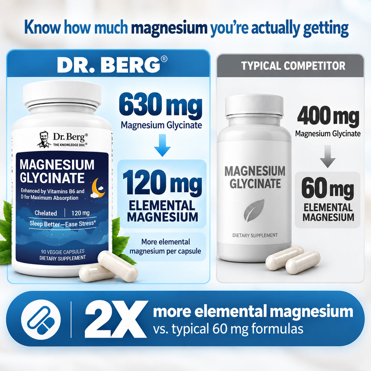2x more elemental magnesium vs typical 60 mg formulas graphic featuring Dr. Berg Magnesium Glycinate.